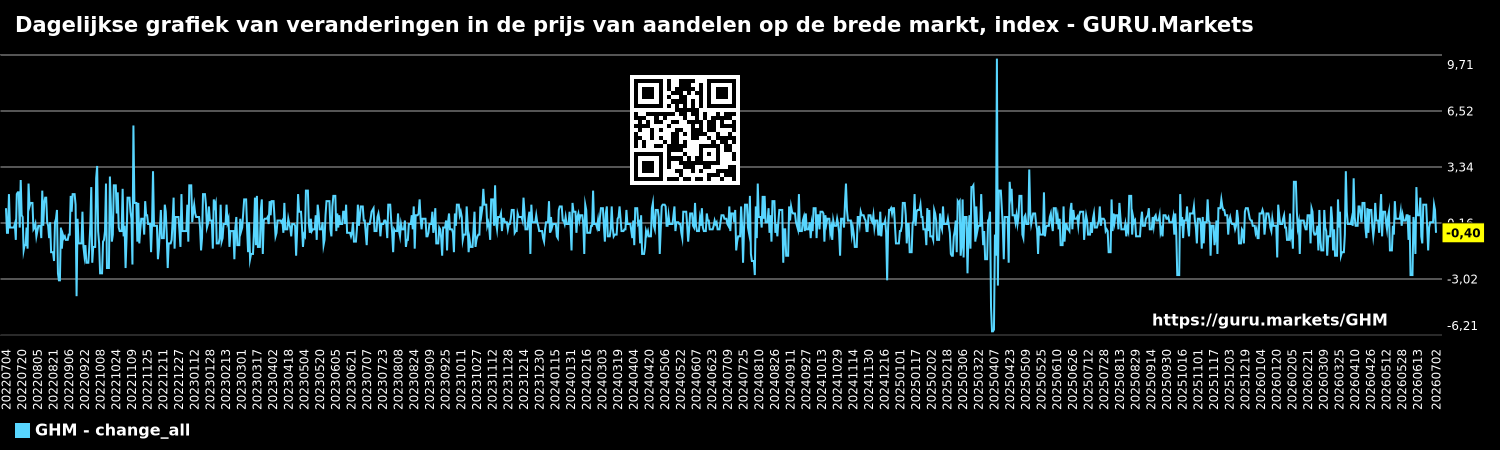 Dagelijkse grafiek van veranderingen in de prijs van aandelen op de brede markt, index - GURU.Markets